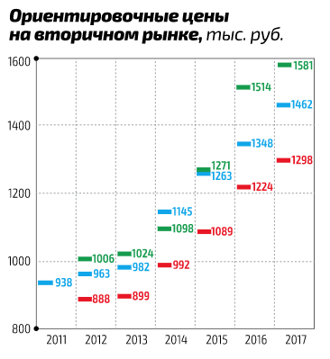 Наглядный пример одного из основных плюсов Тойоты: ликвидность. За 1 млн рублей можно взять как Camry 2012 года, так и BMW 7 серии этого же года. А ведь ценник на новые различался в более чем 3 раза!